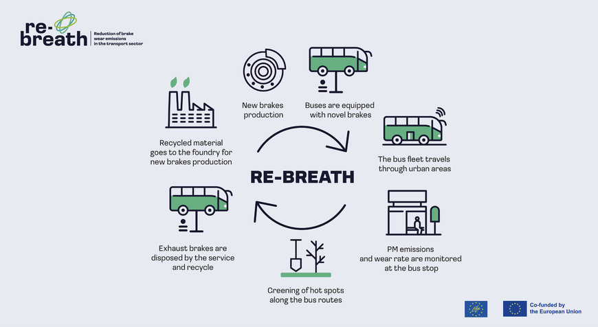 RE-BREATH È UN PROGETTO AMBIZIOSO FINANZIATO DAL PROGRAMMA LIFE DELLA COMMISSIONE EUROPEA NEL CAMPO DELLA MOBILITÀ URBANA SOSTENIBILE